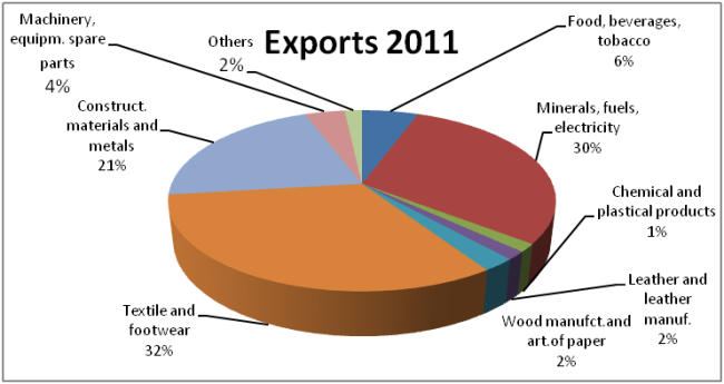 exports