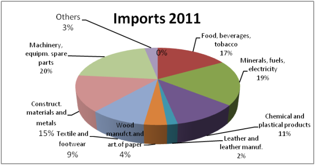 imports