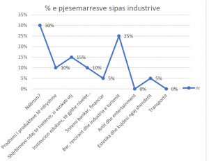 graph of participants as per industry